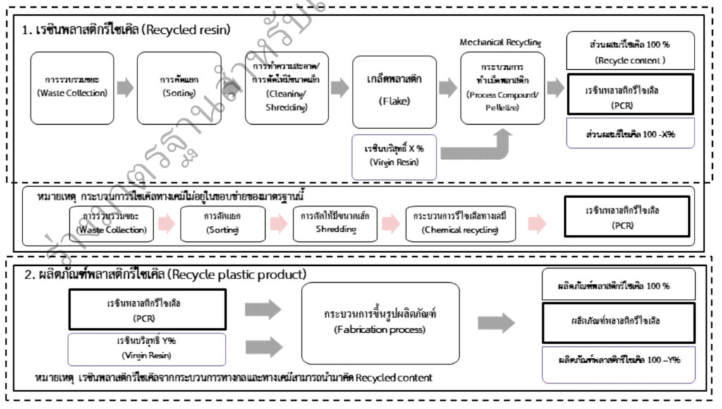 ขอยข่าย มาตรฐาน มตช-9 ของ พลาสติกรีไซเคิล
