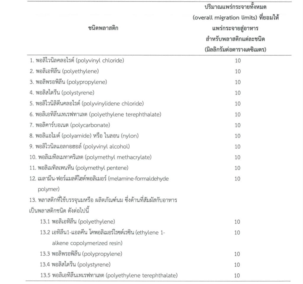 ปริมาณของสารเคมี ที่แพร่กระจายสูอาหาร สำหรับพลาสติกแต่ละชนิด