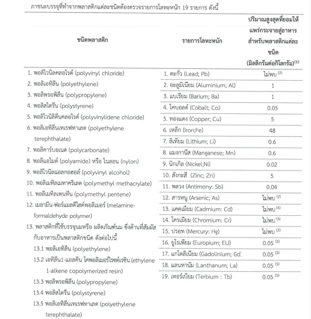 ปริมาณโลหะหนักที่ยอมให้แพร่กระขายสู่อาหาร