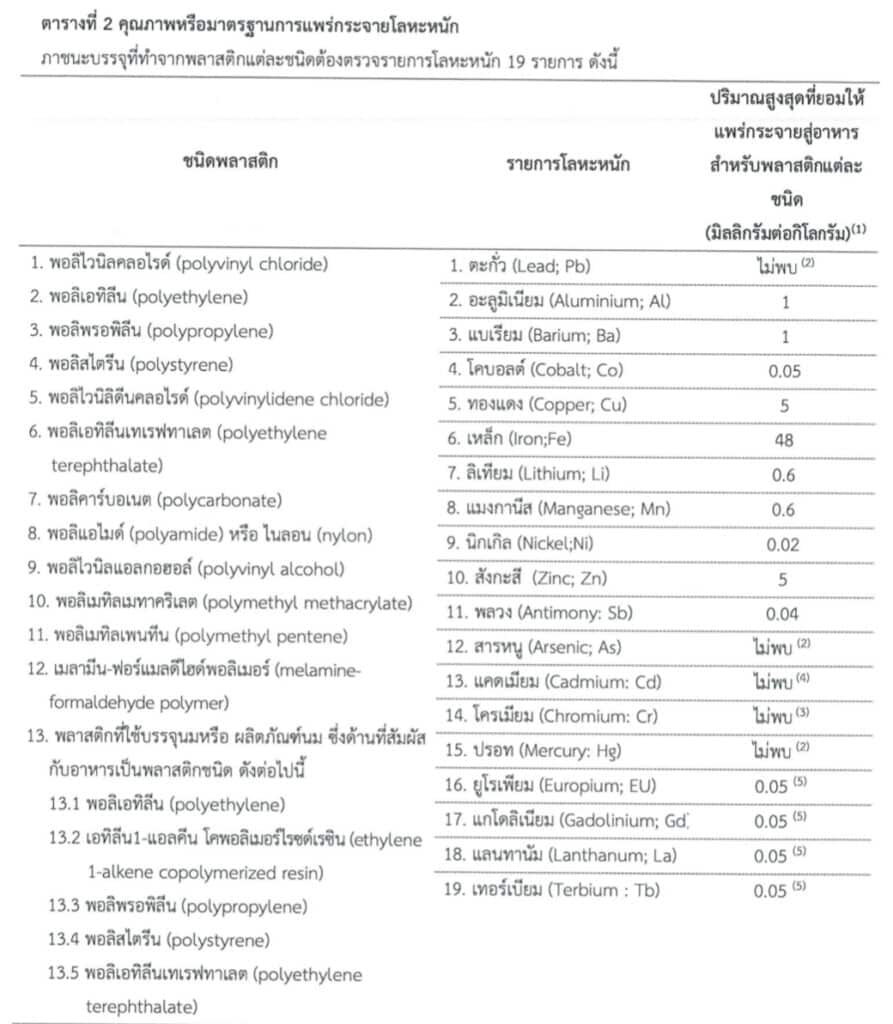 ปริมาณโลหะหนักที่ยอมให้แพร่กระขายสู่อาหาร