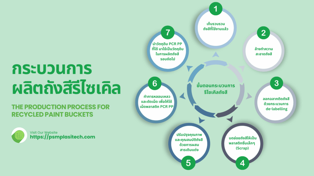 กระบวนการ Mechanical Recycling ของ P S M Plasitech ที่ช่วยเปลี่ยนขยะถังสีให้กลายเป็นวัตถุดิบที่สามารถนำกลับมาใช้ใหม่