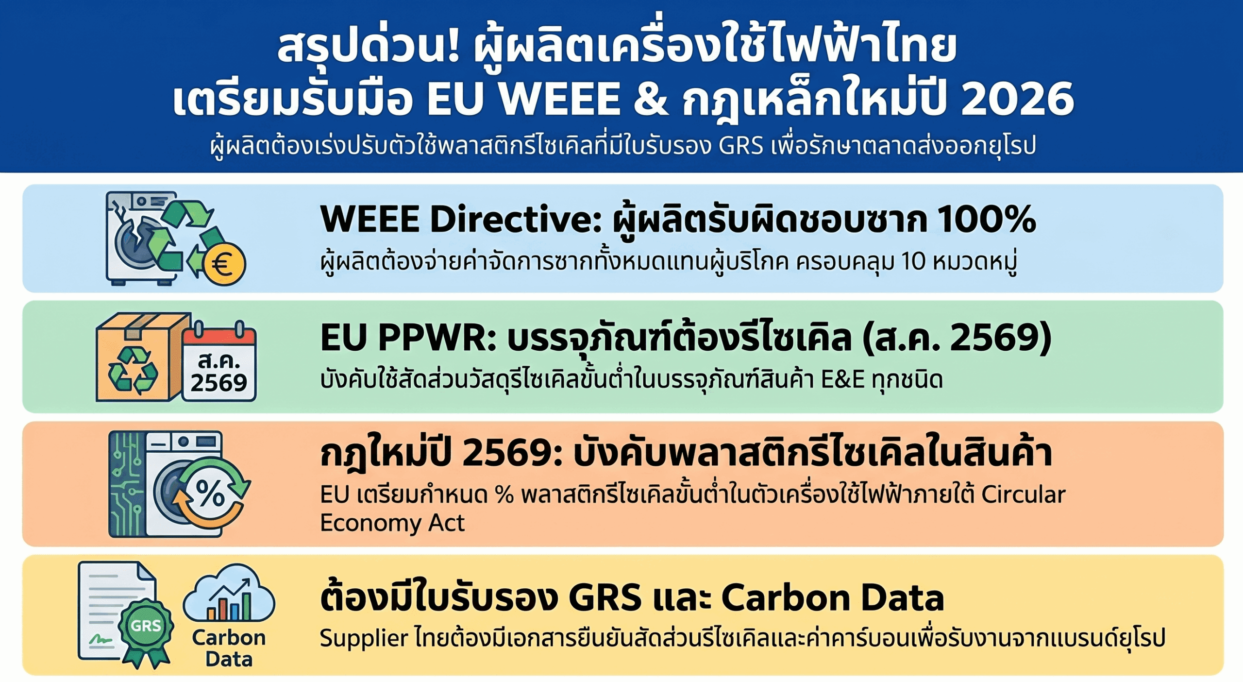 โรงงานผู้ผลิตเครื่องใช้ไฟฟ้าที่ส่งออกยุโรปต้องเตรียมตัวอย่างไร อัปเดตข่าว WEEE Directive